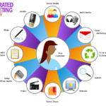 7 หัวข้อที่ใช้ในการพิจารณาในการจ้างคนดูแล Content Marketing