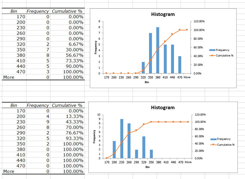 สร้าง Graph Histogram วัดความถี่ของสินค้า เมื่อสินค้าใหม่เข้ามาทดแทนสินค้าเก่า