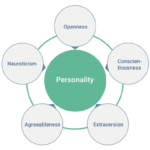 Personality Psychology ว่ากันเรื่องการทำนายพฤติกรรมด้วยการใช้จิตวิทยา