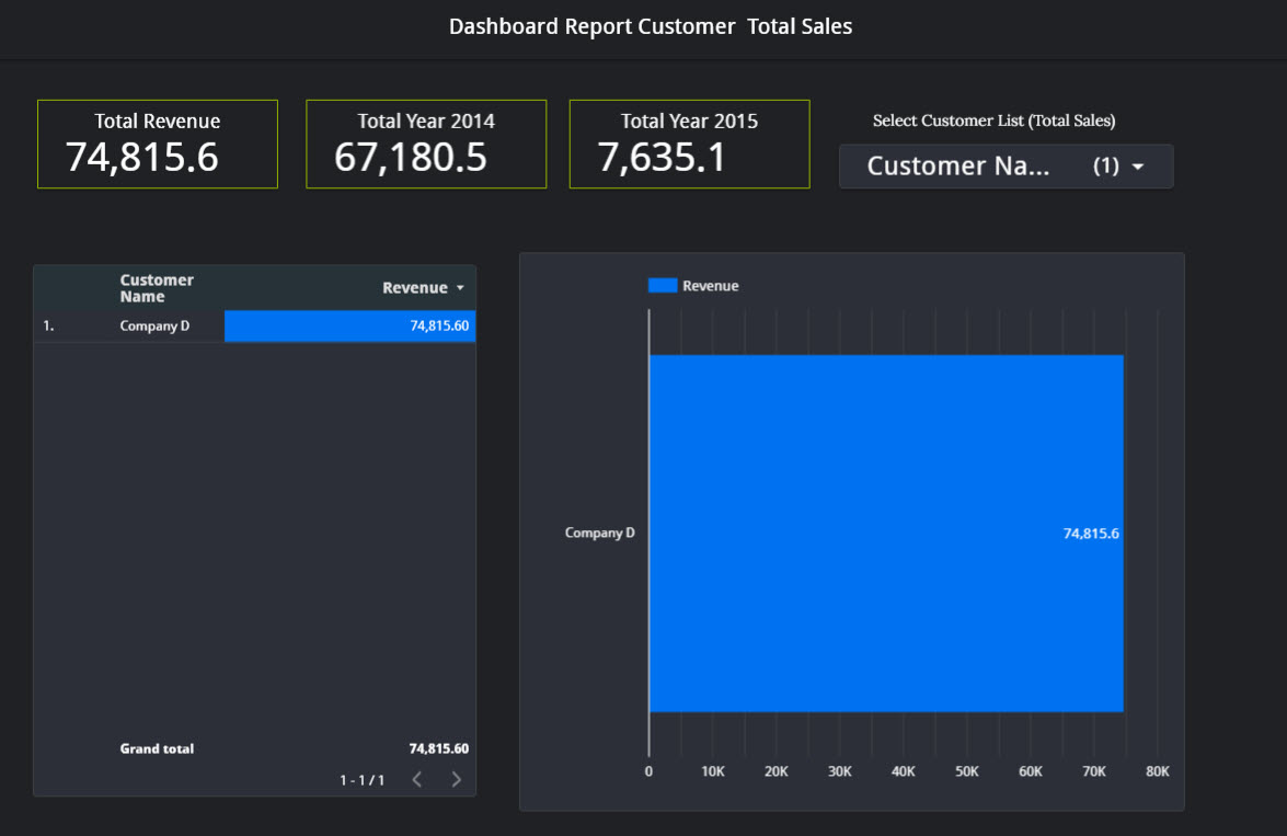 สามารถหายอดขายรวมในแต่ละปี รวมถึงเลือกลูกค้าได้ว่าลูกค้าแต่ละรายสร้าง Revenue ให้บริษัท ฯ จำนวนเท่าไหร่ ?