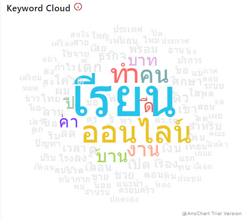 Keyword เรียนออนไลน์ หาอะไรได้บ้างใน Social Listening