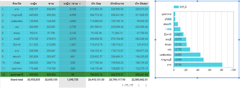 ผู้หญิง มีน้อยกว่า ผู้ชายกี่จังหวัด (