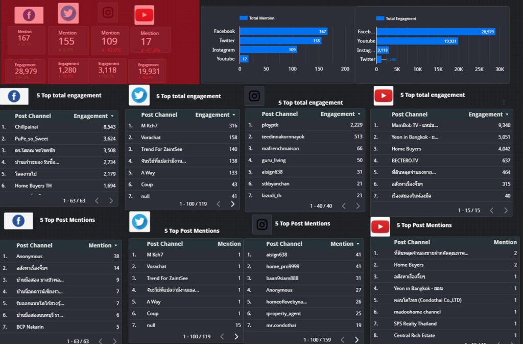 Marketing Dashboard Google Studio