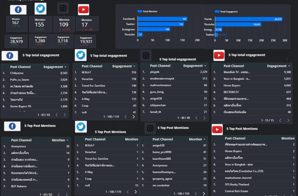 Marketing Dashboard Google Studio