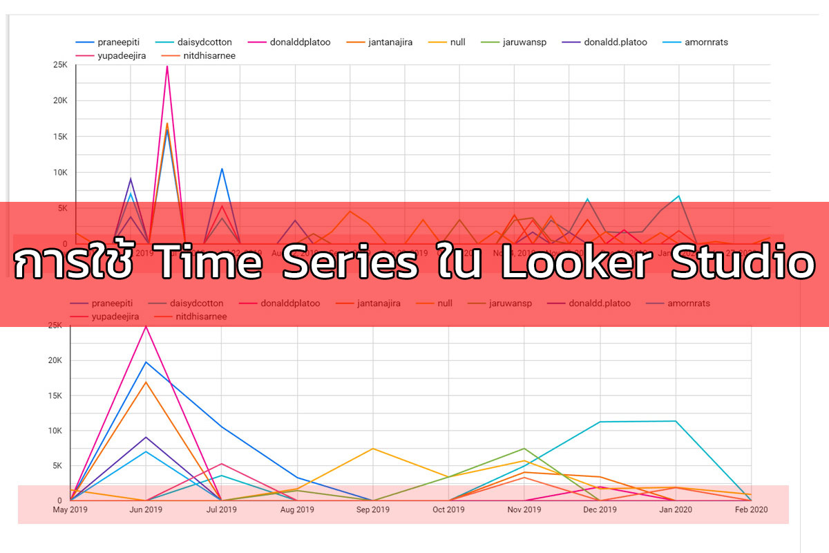 การใช้ Time Series ใน Looker Studio